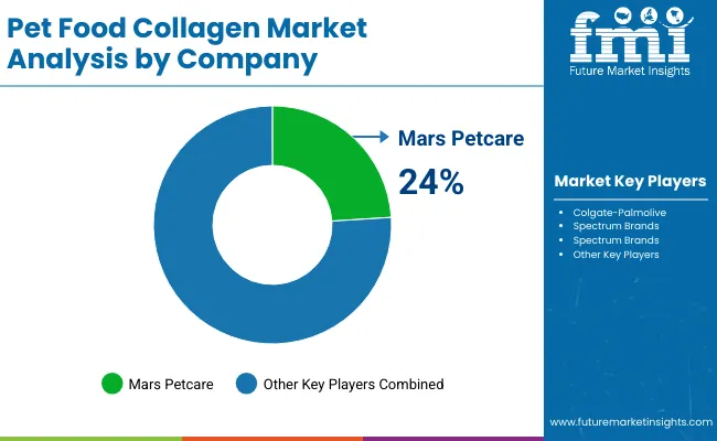 Pet Food Collagen Market By Company