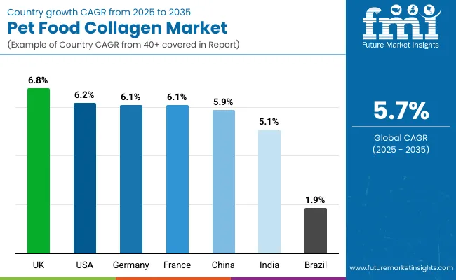 Pet Food Collagen Market By Country