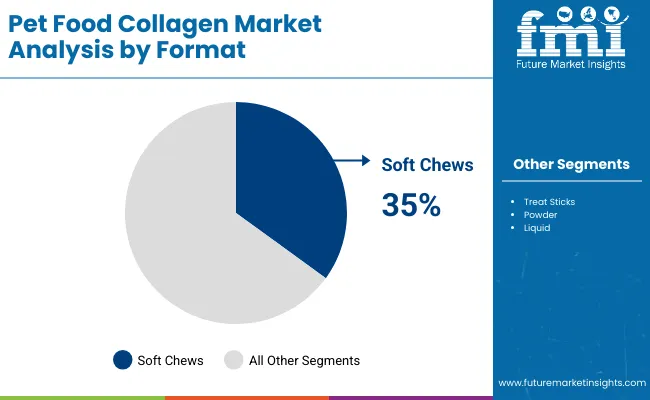 Pet Food Collagen Market By Format