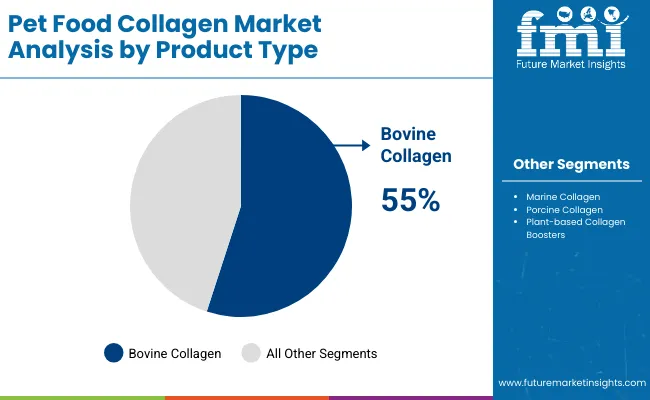Pet Food Collagen Market By Product