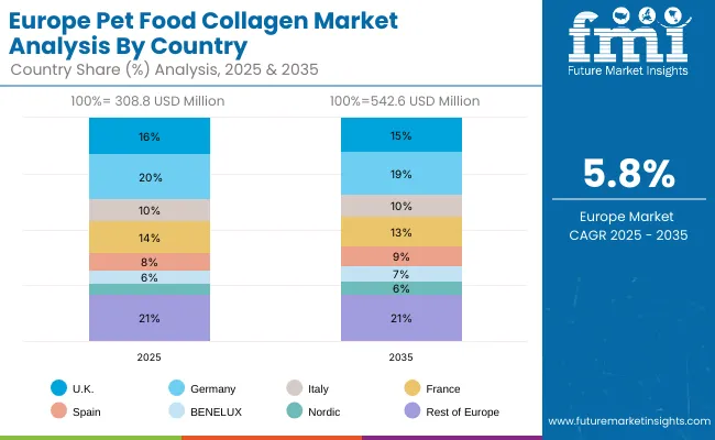 Pet Food Collagen Market Europe