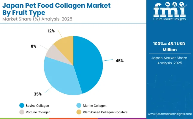Pet Food Collagen Market Japan