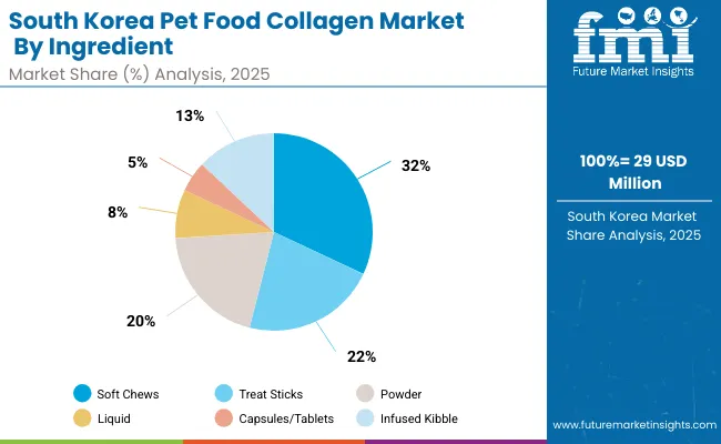 Pet Food Collagen Market South Korea