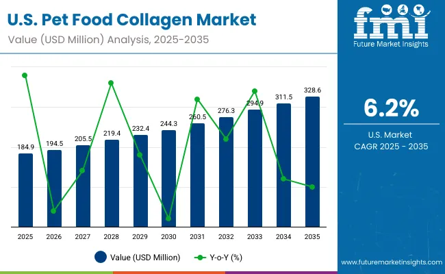Pet Food Collagen Market Usa