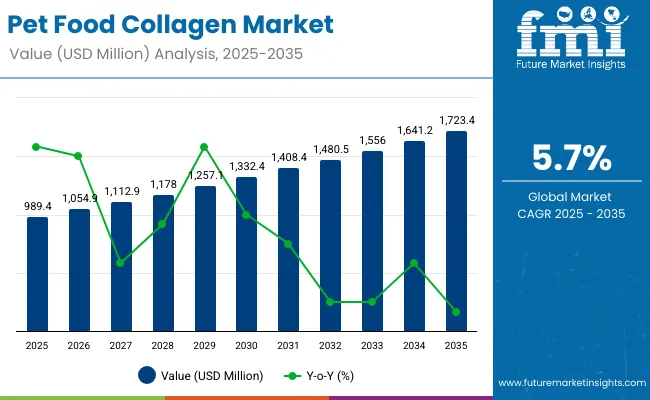 Pet Food Collagen Market