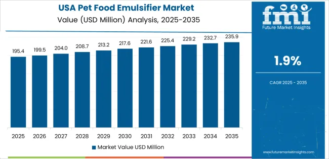 Pet Food Emulsifier Market Country Value Analysis Pet Food Emulsifier Market Country Value Analysis