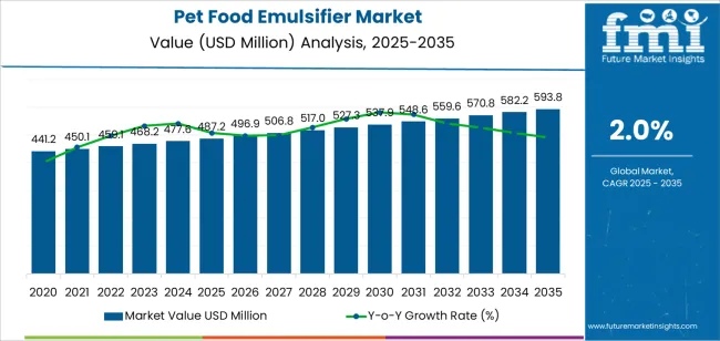 Pet Food Emulsifier Market Market Value Analysis Pet Food Emulsifier Market Market Value Analysis