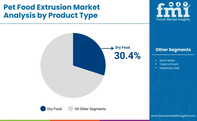 Pet Food Extrusion Market By Product Type