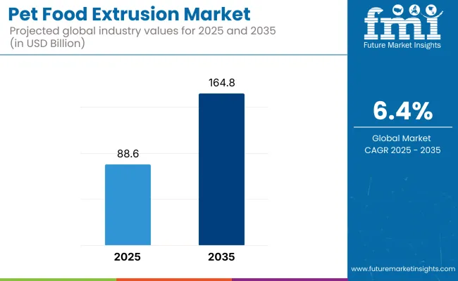 Pet Food Extrusion Market
