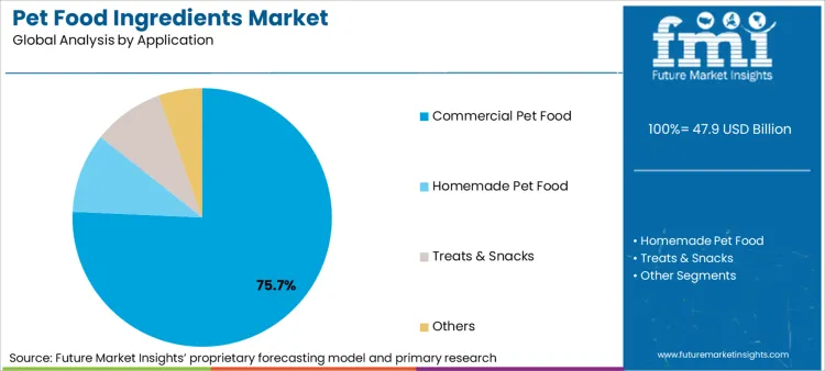 Pet Food Ingredients Market Analysis By Application