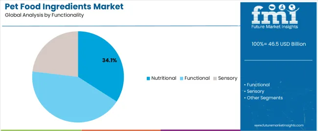 Pet Food Ingredients Market Analysis By Functionality Pet Food Ingredients Market Analysis By Functionality