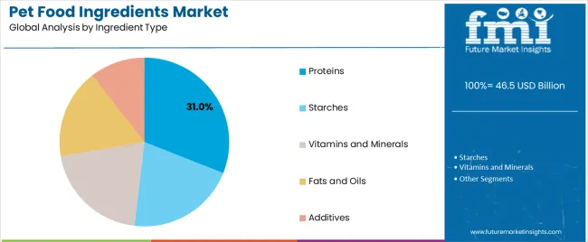 Pet Food Ingredients Market Analysis By Ingredient Type Pet Food Ingredients Market Analysis By Ingredient Type