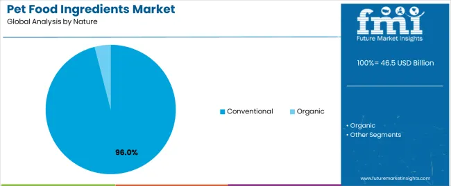 Pet Food Ingredients Market Analysis By Nature Pet Food Ingredients Market Analysis By Nature