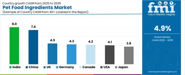 Pet Food Ingredients Market Cagr Analysis By Country Pet Food Ingredients Market Cagr Analysis By Country