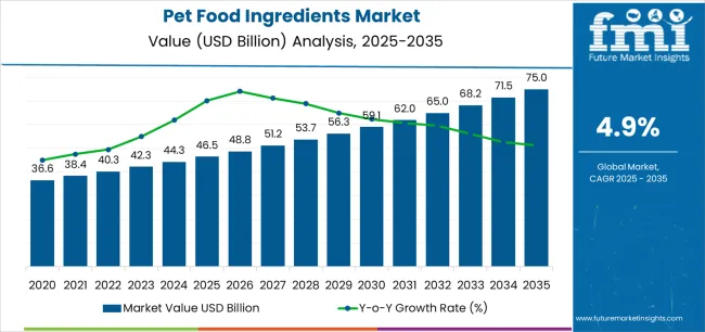 Pet Food Ingredients Market Market Value Analysis Pet Food Ingredients Market Market Value Analysis