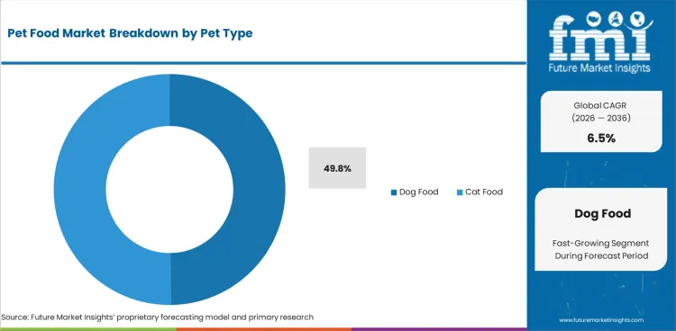 Pet Food Market Analysis By Pet Type Pet Food Market Analysis By Pet Type
