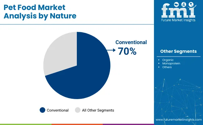 Pet Food Market By Nature