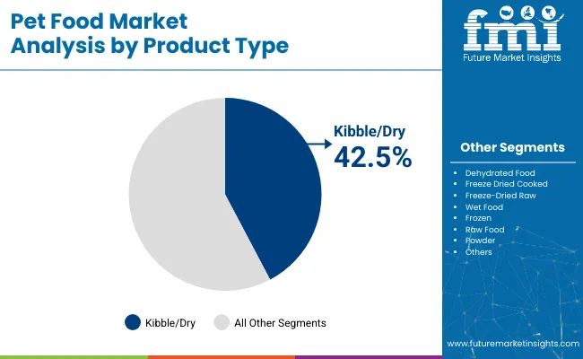 Pet Food Market By Product Type