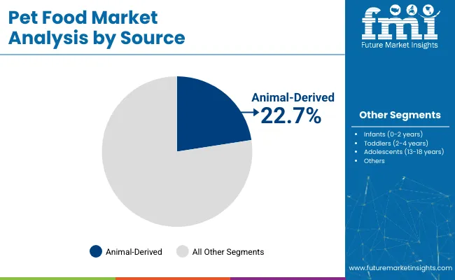 Pet Food Market By Source