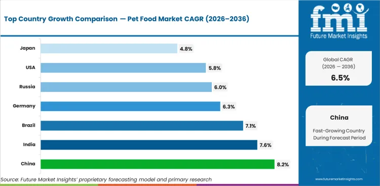 Pet Food Market Cagr Analysis By Country Pet Food Market Cagr Analysis By Country
