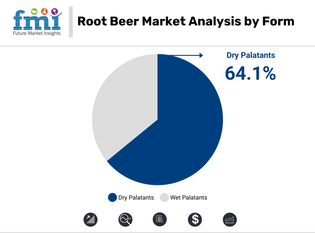 Pet Food Palatants Market Analysis By Form
