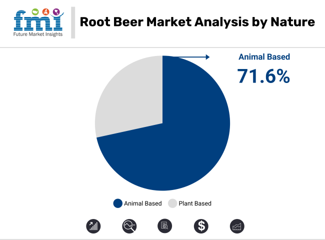 Pet Food Palatants Market Analysis By Nature