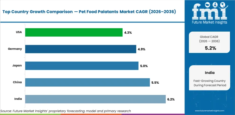 Pet Food Palatants Market Cagr Analysis By Country Pet Food Palatants Market Cagr Analysis By Country