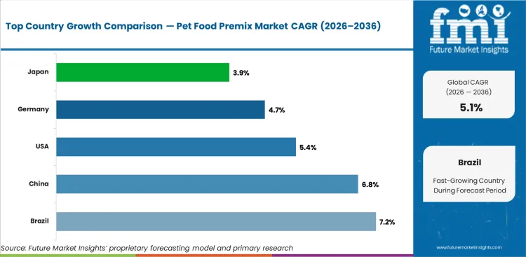 Pet Food Premix Market Cagr Analysis By Country