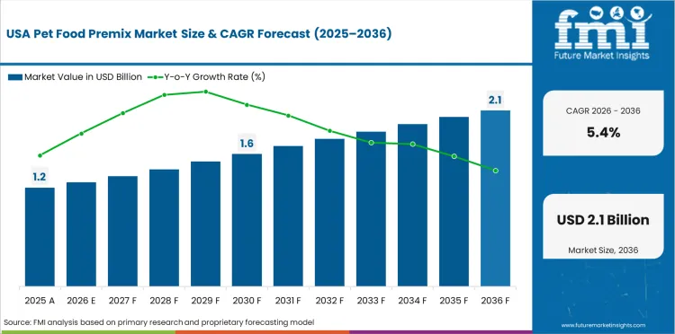 Pet Food Premix Market Country Value Analysis