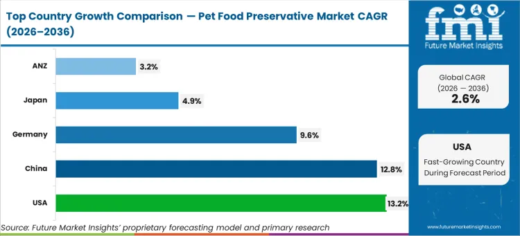 Pet Food Preservative Market Cagr Analysis By Country