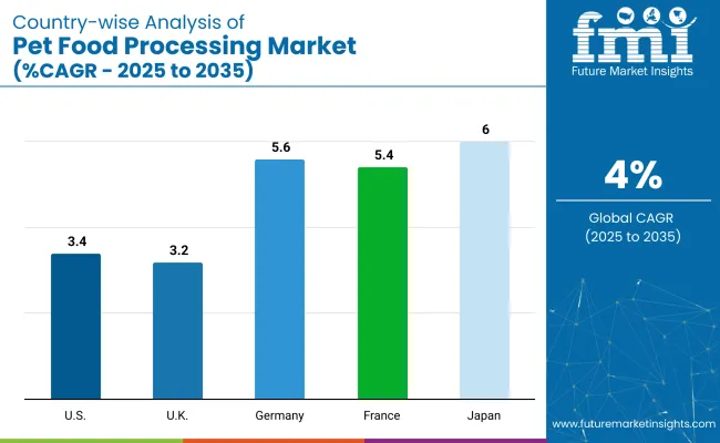Pet Food Processing Market Country Wise