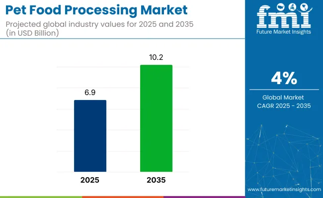 Pet Food Processing Market