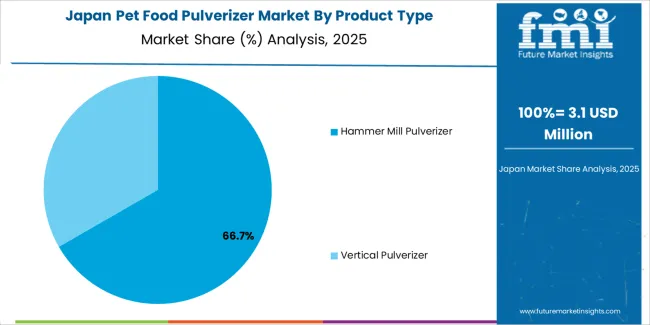 Pet Food Pulverizer Market Japan Market Share Analysis By Product Type Pet Food Pulverizer Market Japan Market Share Analysis By Product Type