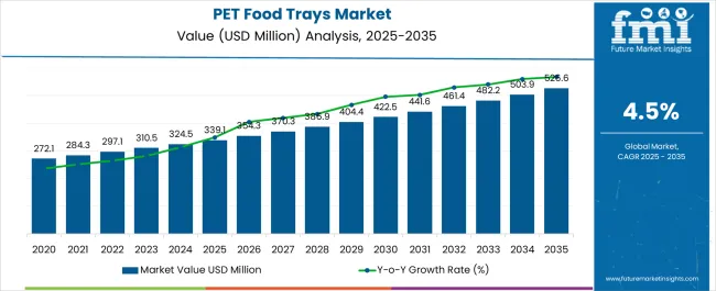 Pet Food Trays Market Market Value Analysis