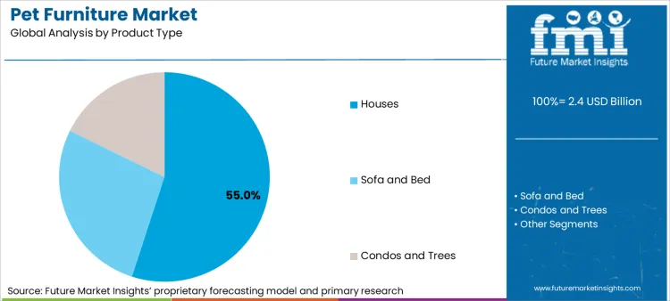 Pet Furniture Market Analysis By Product Type