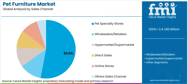 Pet Furniture Market Analysis By Sales Channel