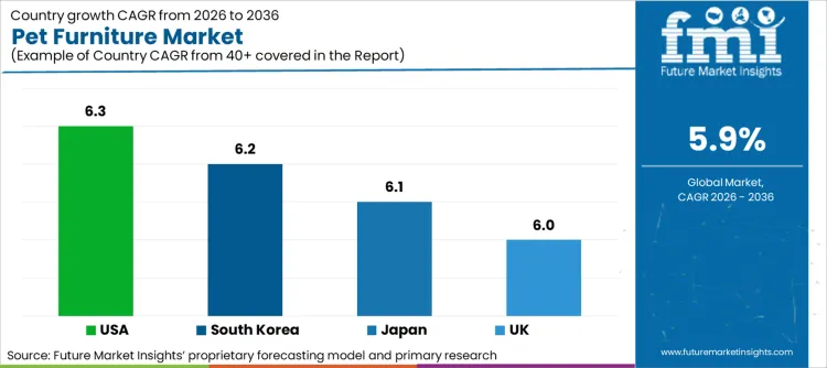 Pet Furniture Market Cagr Analysis By Country