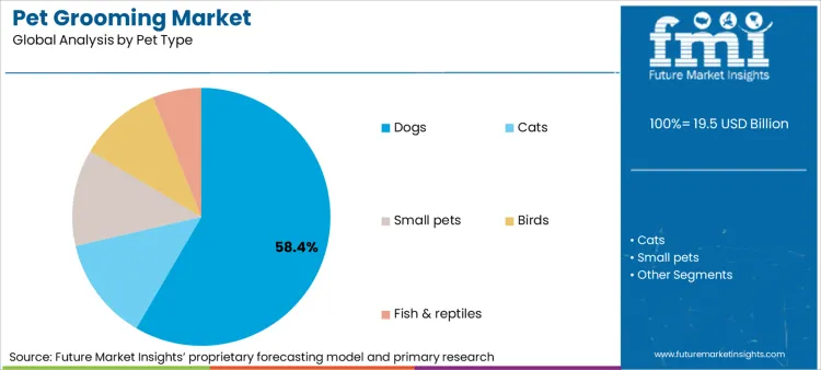 Pet Grooming Market Analysis By Pet Type