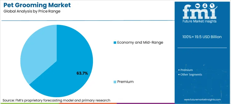 Pet Grooming Market Analysis By Price Range