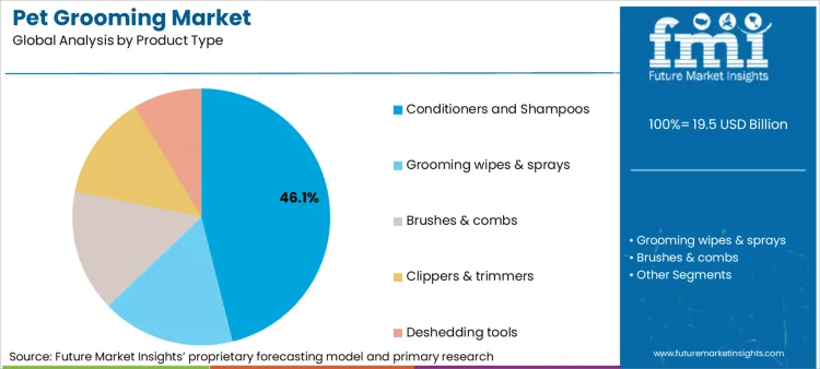Pet Grooming Market Analysis By Product Type