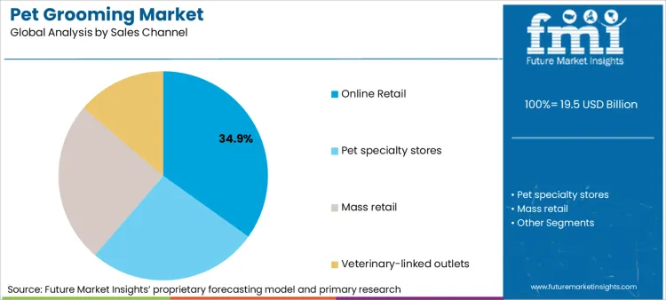 Pet Grooming Market Analysis By Sales Channel