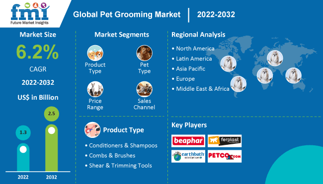 Pet Grooming Market