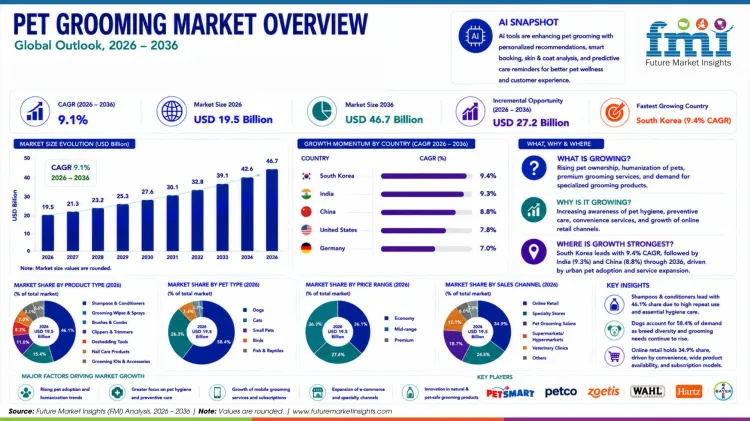 Pet Grooming Market