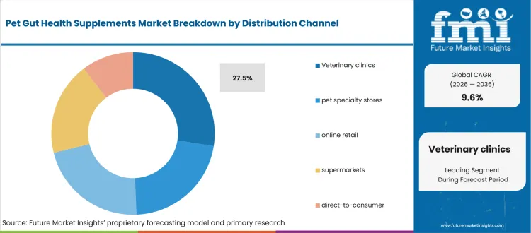 Pet Gut Health Supplements Market Analysis By Distribution Channel