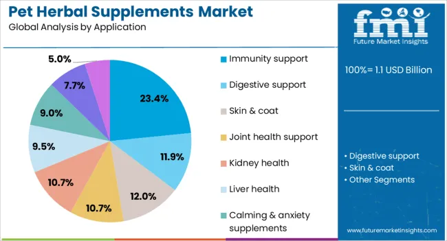 Pet Herbal Supplements Market Analysis By Application