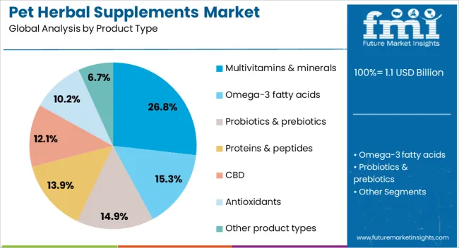 Pet Herbal Supplements Market Analysis By Product Type
