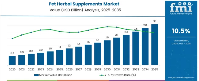 Pet Herbal Supplements Market Market Value Analysis