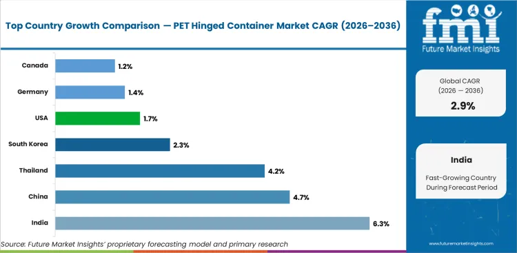 Pet Hinged Container Market Cagr Analysis By Country