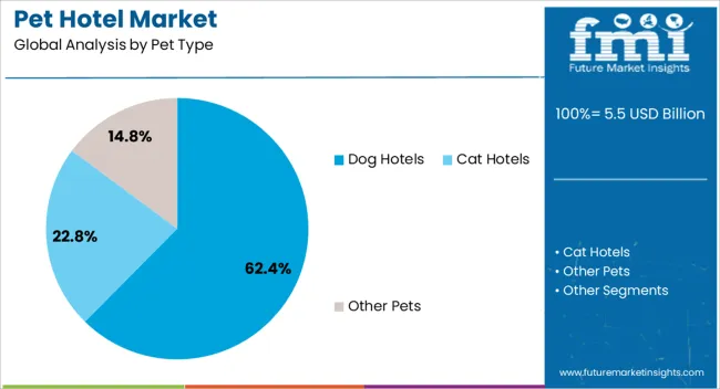 Pet Hotel Market Analysis By Pet Type Pet Hotel Market Analysis By Pet Type