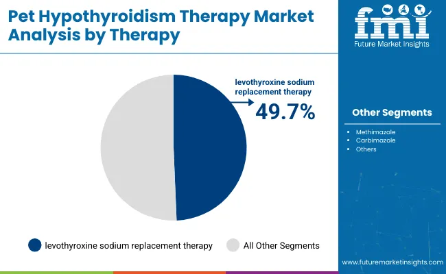 Pet Hypothyroidism Therapy Market Analysis By Therapy